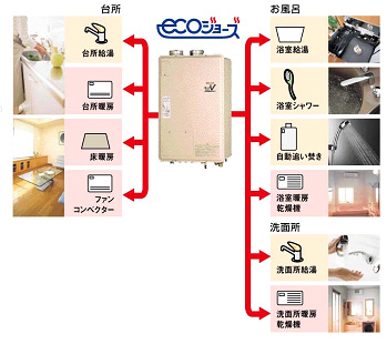 エコジョーズ1台が給湯・お風呂・暖房などを高効率にまかなうので節約効果も倍増します。