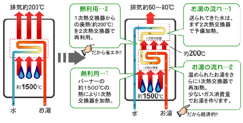 エコジョーズの仕組み