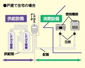 ガス設備の安全管理と点検責任