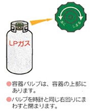 ゆれの大きなときは容器バルブも閉めてください。 容器バルブを閉めるときは、時計と同じ右回しです。