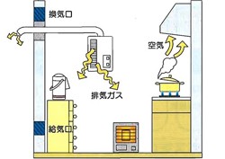 FE式燃焼器具と、レンジフード等を同時に使用すると、燃焼器具の排気が逆流するおそれがあります。 