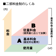 ニ部料金制の仕組み